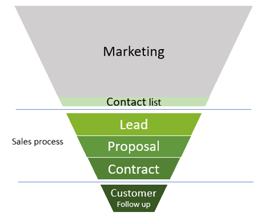 Sales Funnel Stages
